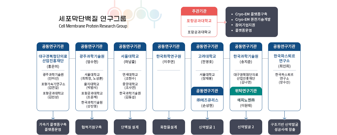 세포막단백질 연구그룹 이미지